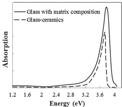 Coloration Mechanism of Fe Ions in β-Quartz s.s. Glass-Ceramics with TiO2 and ZrO2 as Nucleation Agents